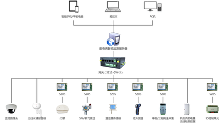 物聯(lián)網(wǎng)+機房順舟智能動環(huán)監(jiān)控助力實現(xiàn)數(shù)字化管理