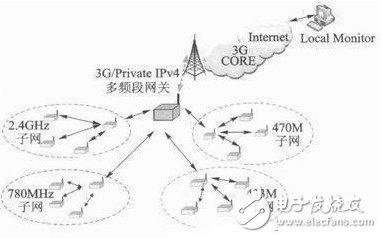 基于Linux內(nèi)核的無線多頻段WSN網(wǎng)關(guān)設計 - 物聯(lián)網(wǎng),WSN網(wǎng)關(guān),嵌入式操作系統(tǒng) - 中電網(wǎng)