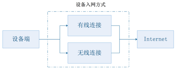 從產(chǎn)品設(shè)計角度解讀物聯(lián)網(wǎng)四層架構(gòu)與設(shè)備設(shè)計